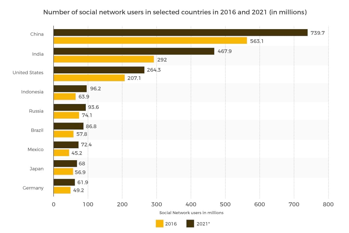 The power of social media networks is huge, and the online community continues to grow rapidly. According to Statista recent research, the number of social media users is expected to reach about 3 billion by 2020. 