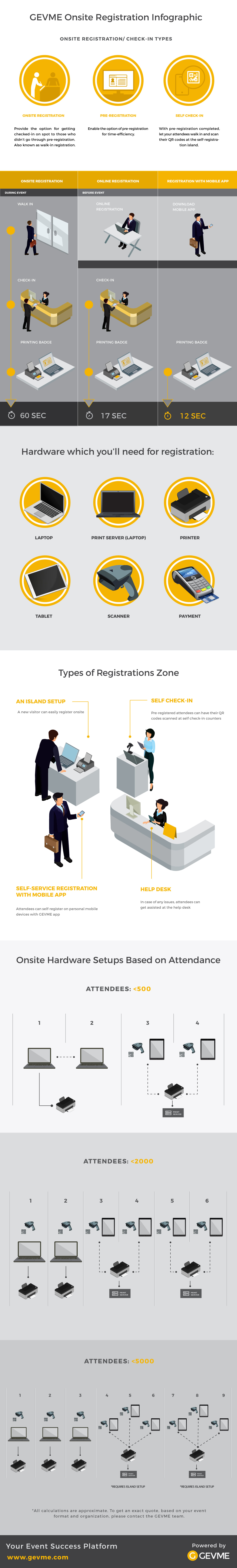 GEVME Onsite Registration Infographic