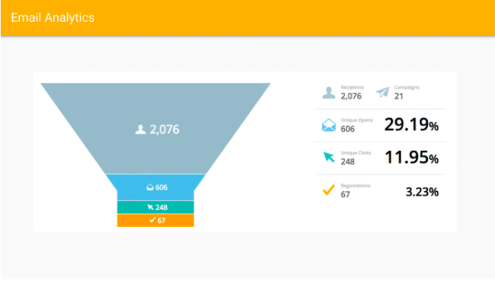 conversion rates