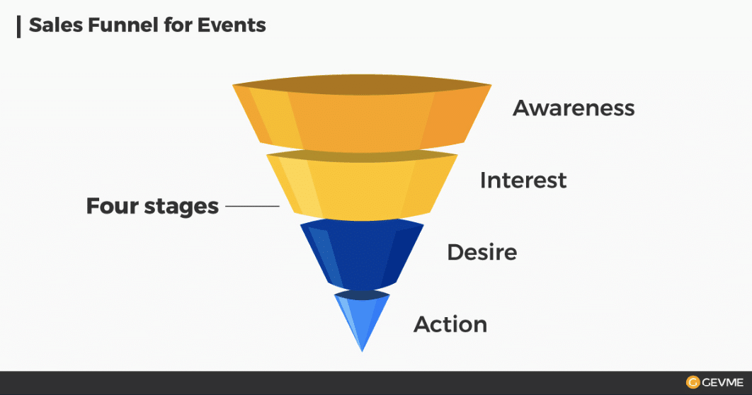 Basic Sales Funnel by Gevme