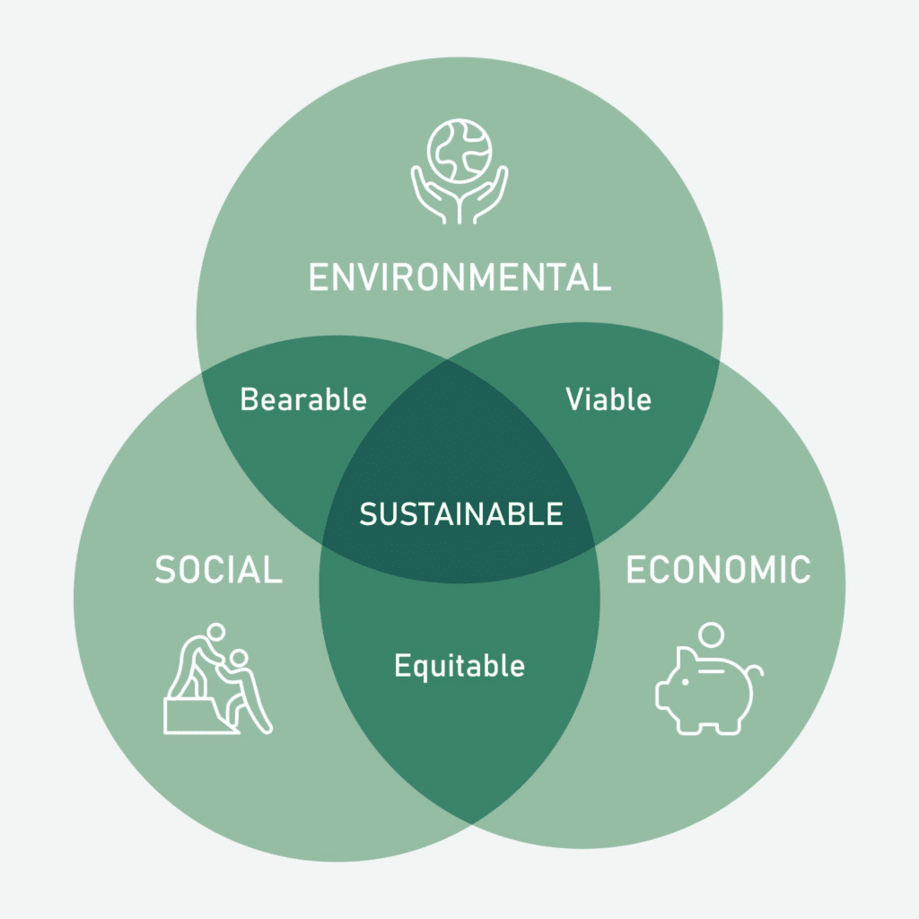 3 pillars of sustainable tourism grade 12