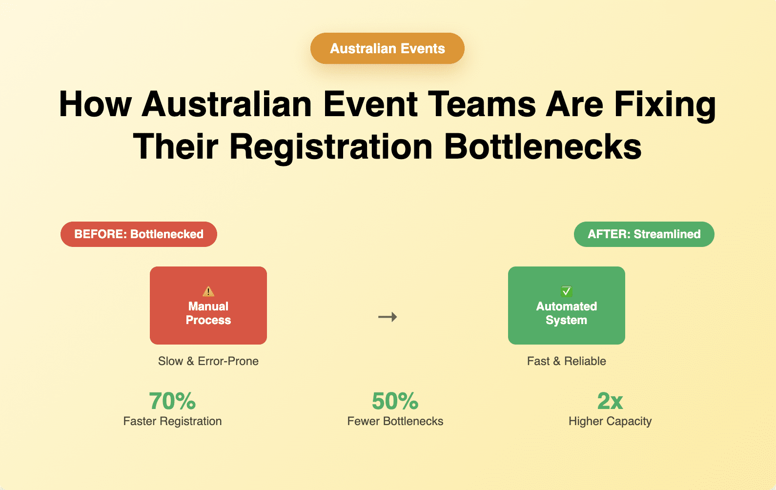 event registration system Australia
