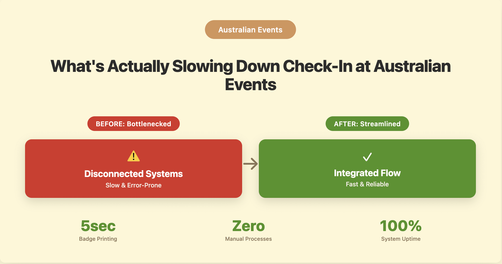 Check-In at Australian Events