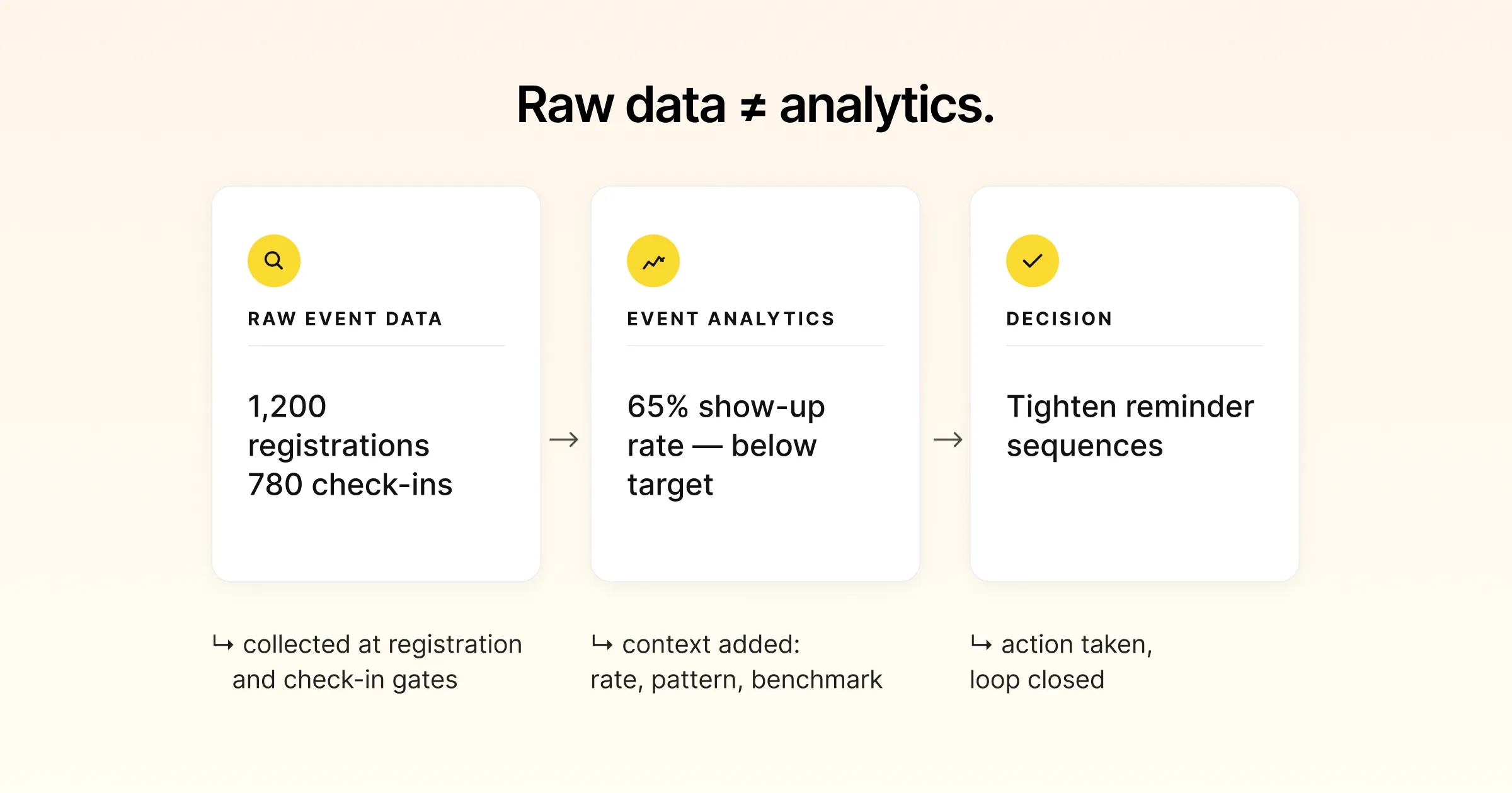 Raw event data compared with event analytics