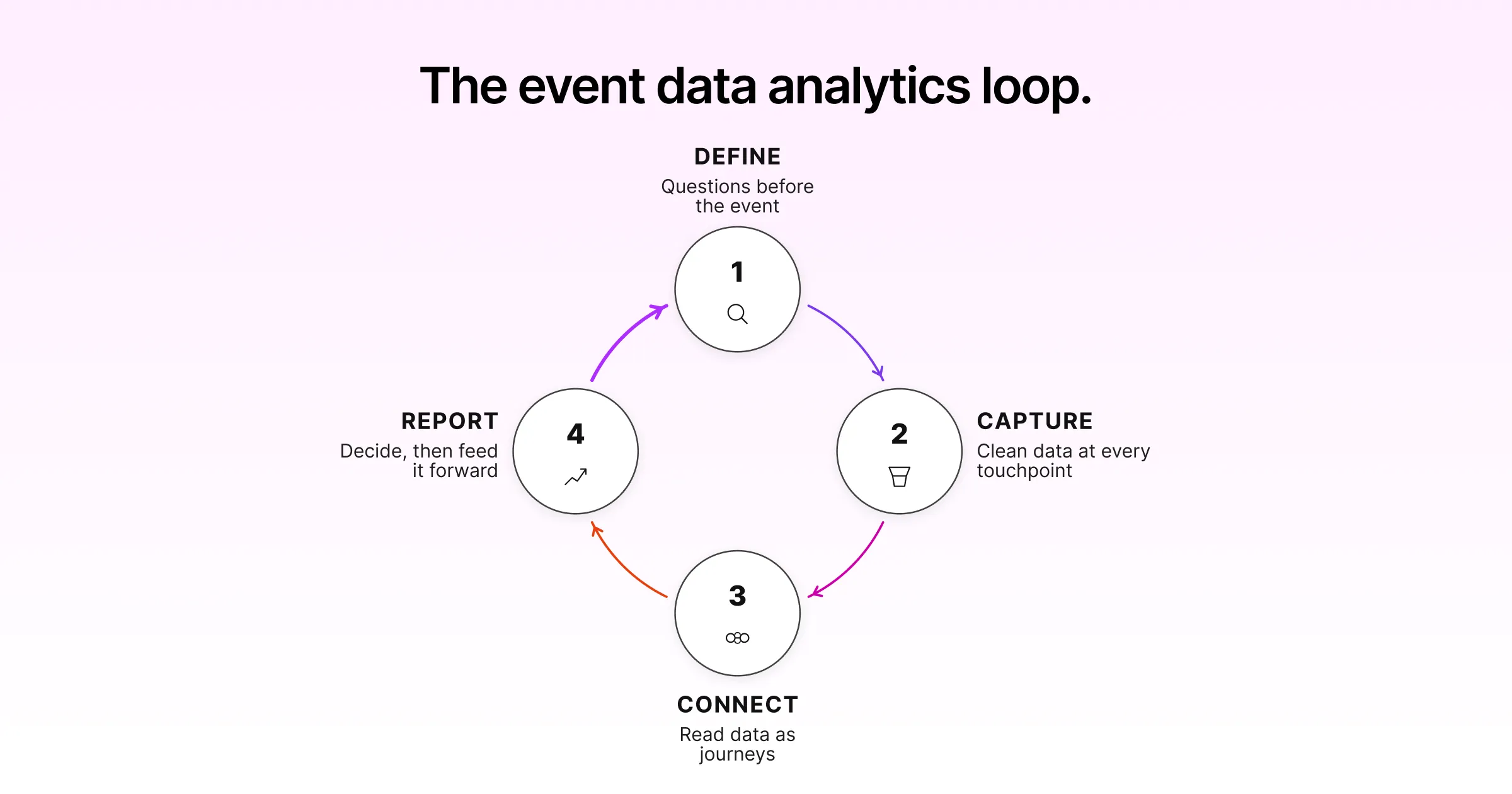 The event data analytics loop