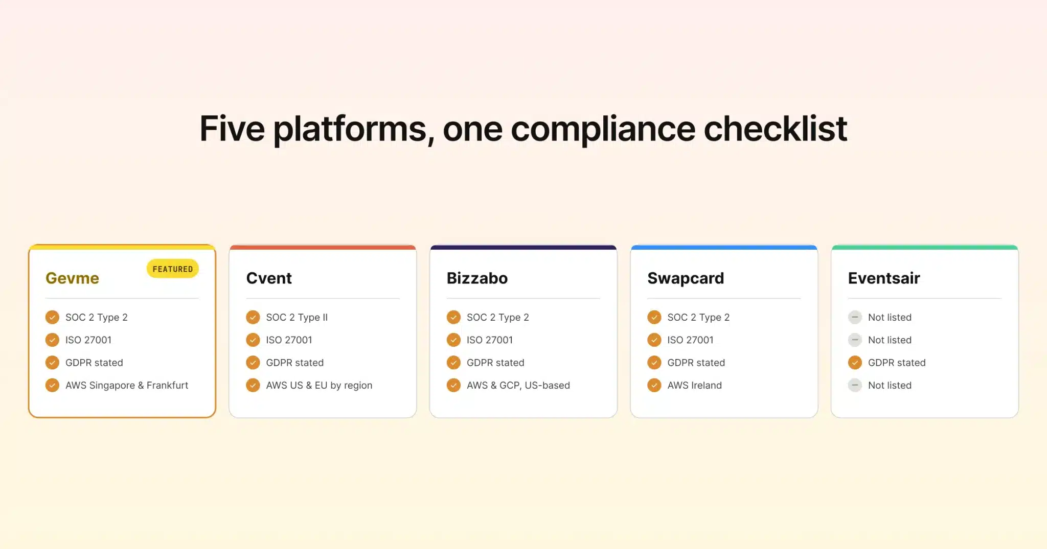 Five event platforms against one compliance checklist