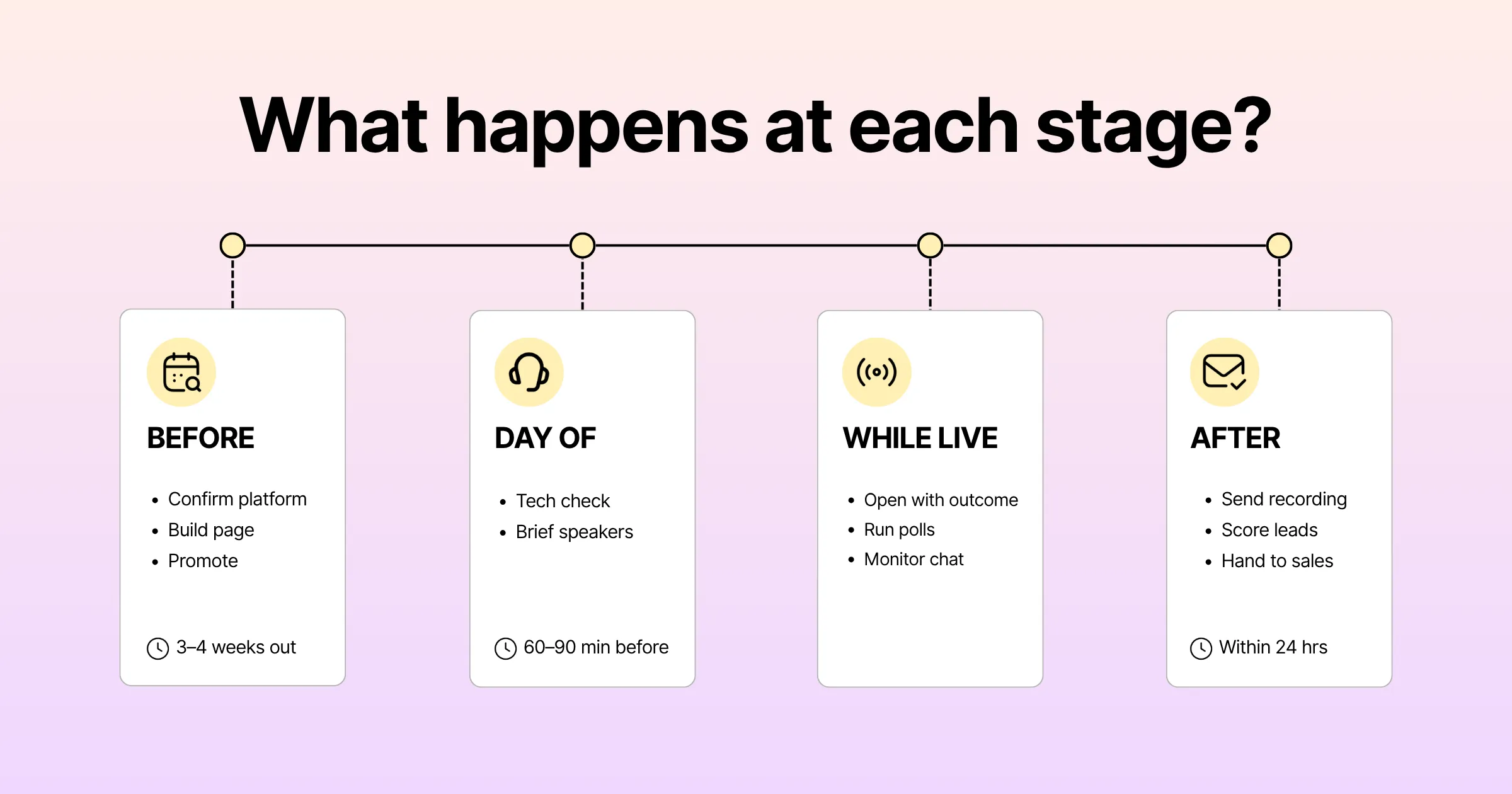 What happens at each stage of hosting a webinar