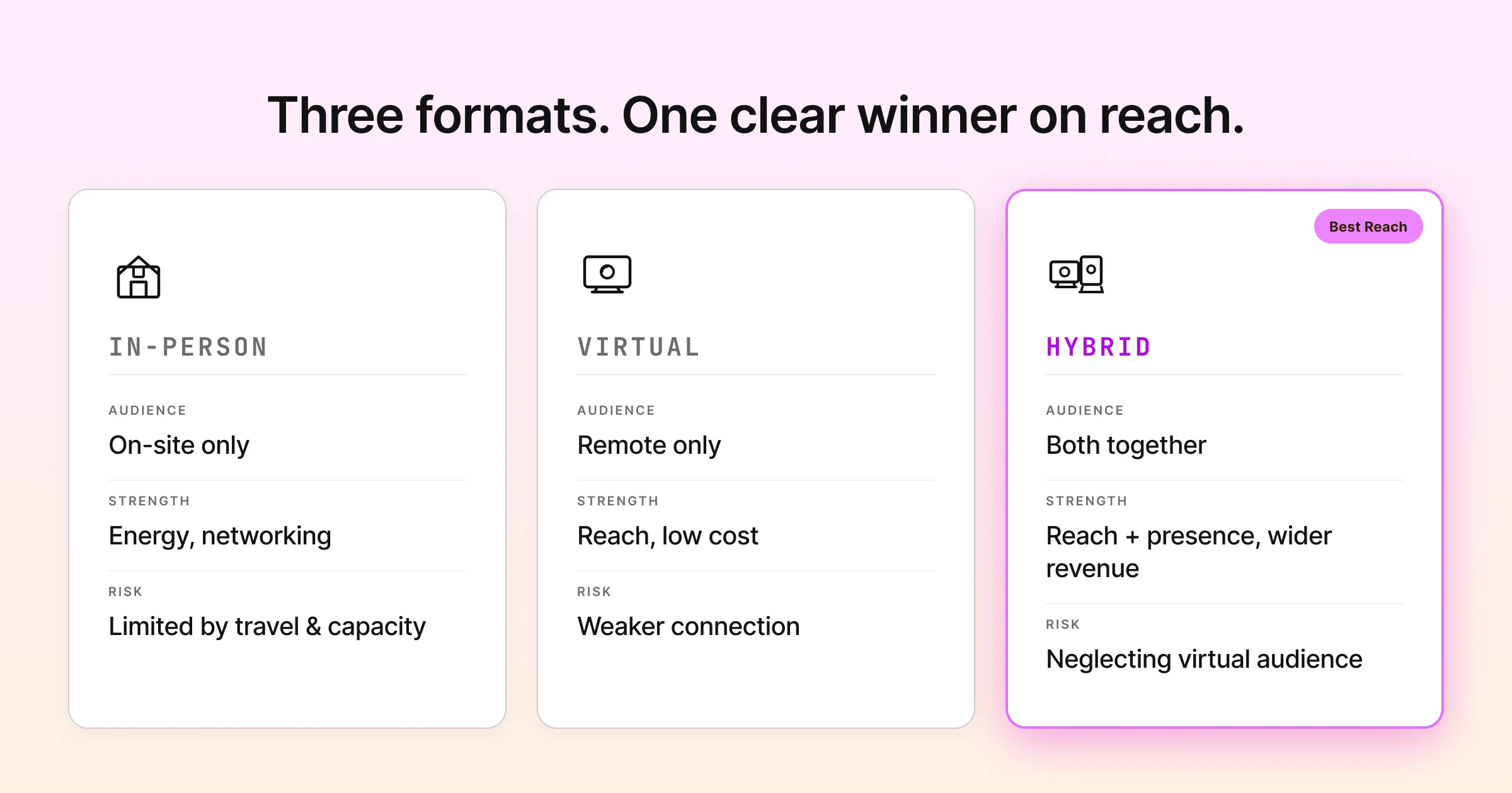 Three event formats and the clear winner on reach