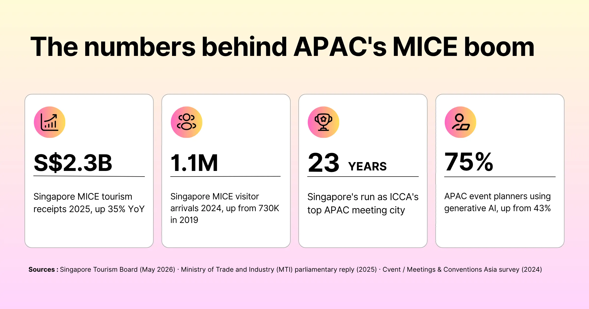 The numbers behind the APAC MICE boom