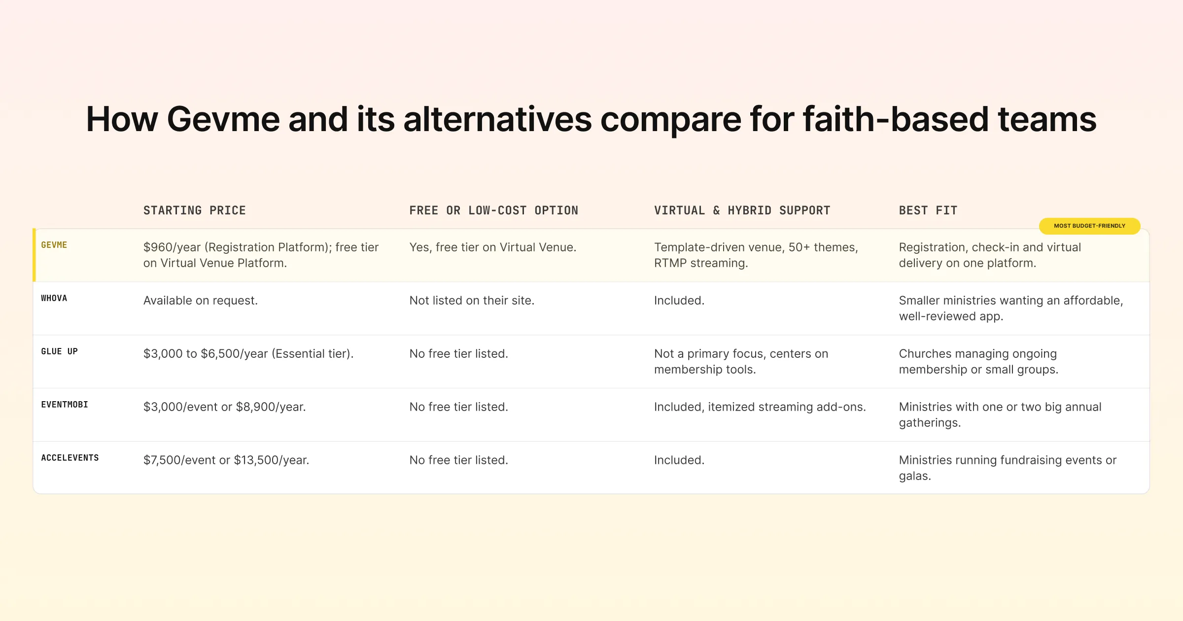 Gevme versus Whova, Glue Up, EventMobi and Accelevents at a glance: starting price, free options, virtual support and best fit for faith-based teams