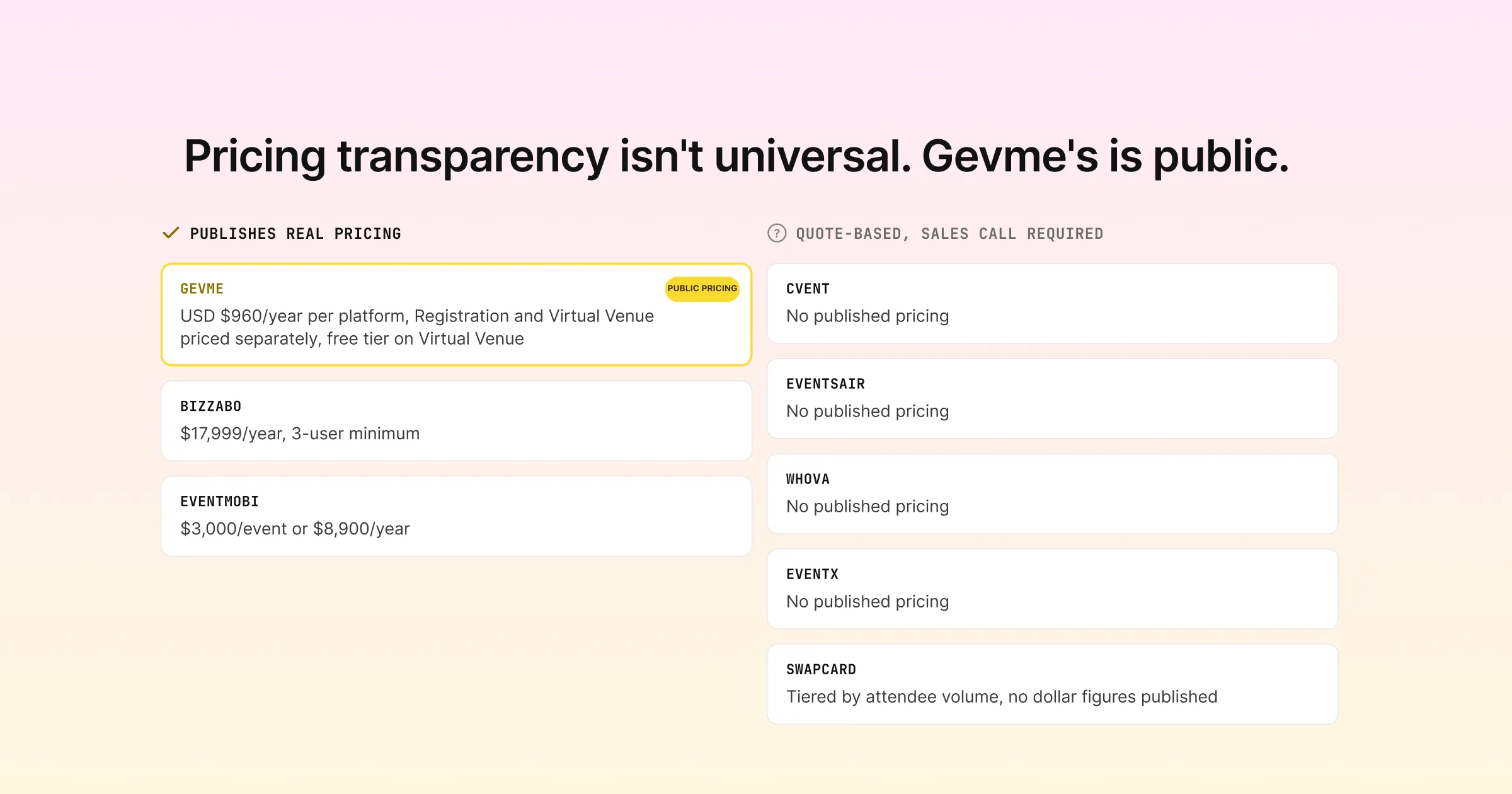 Pricing transparency isn't universal: which conference management platforms publish real starting figures and which route you to a sales quote