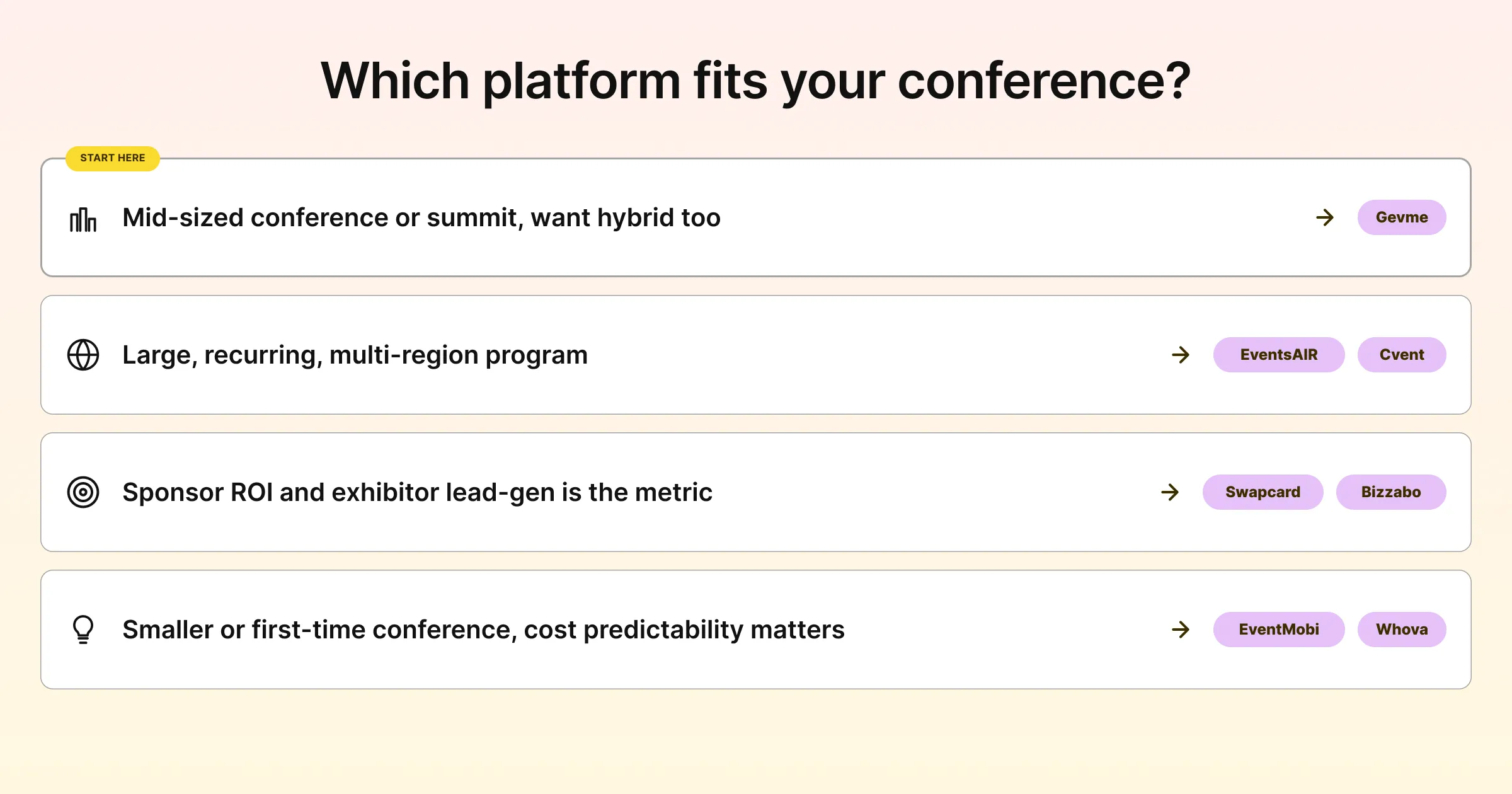 Which platform fits your conference: mid-sized summits, large recurring programs, sponsor-driven events and first-time conferences