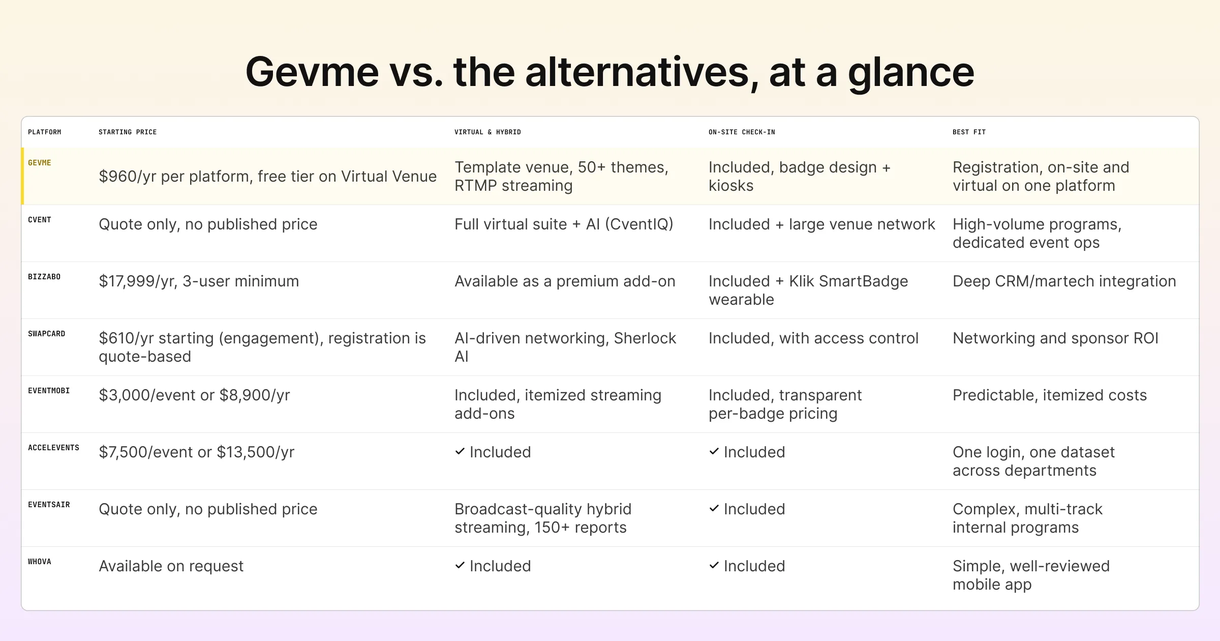 Gevme versus the alternatives at a glance: Cvent, Bizzabo, Swapcard, EventMobi, Accelevents, EventsAIR and Whova compared on price, virtual support, on-site check-in and best fit