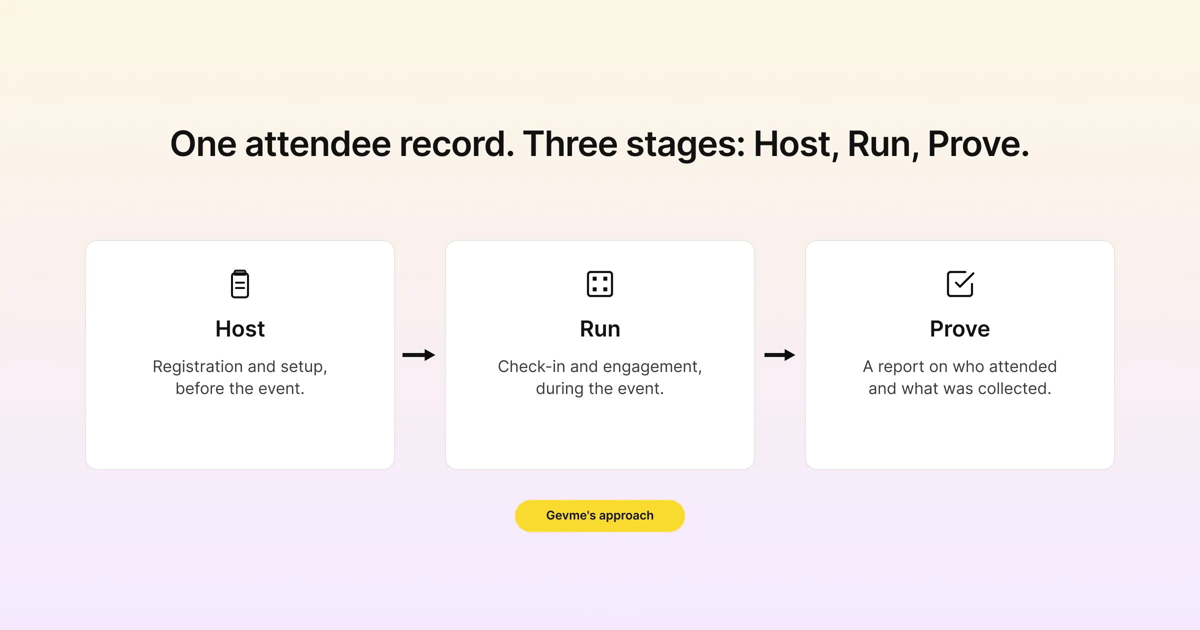 One attendee record across the Host, Run, Prove lifecycle: plan and register, manage check-in and engagement, then report on results