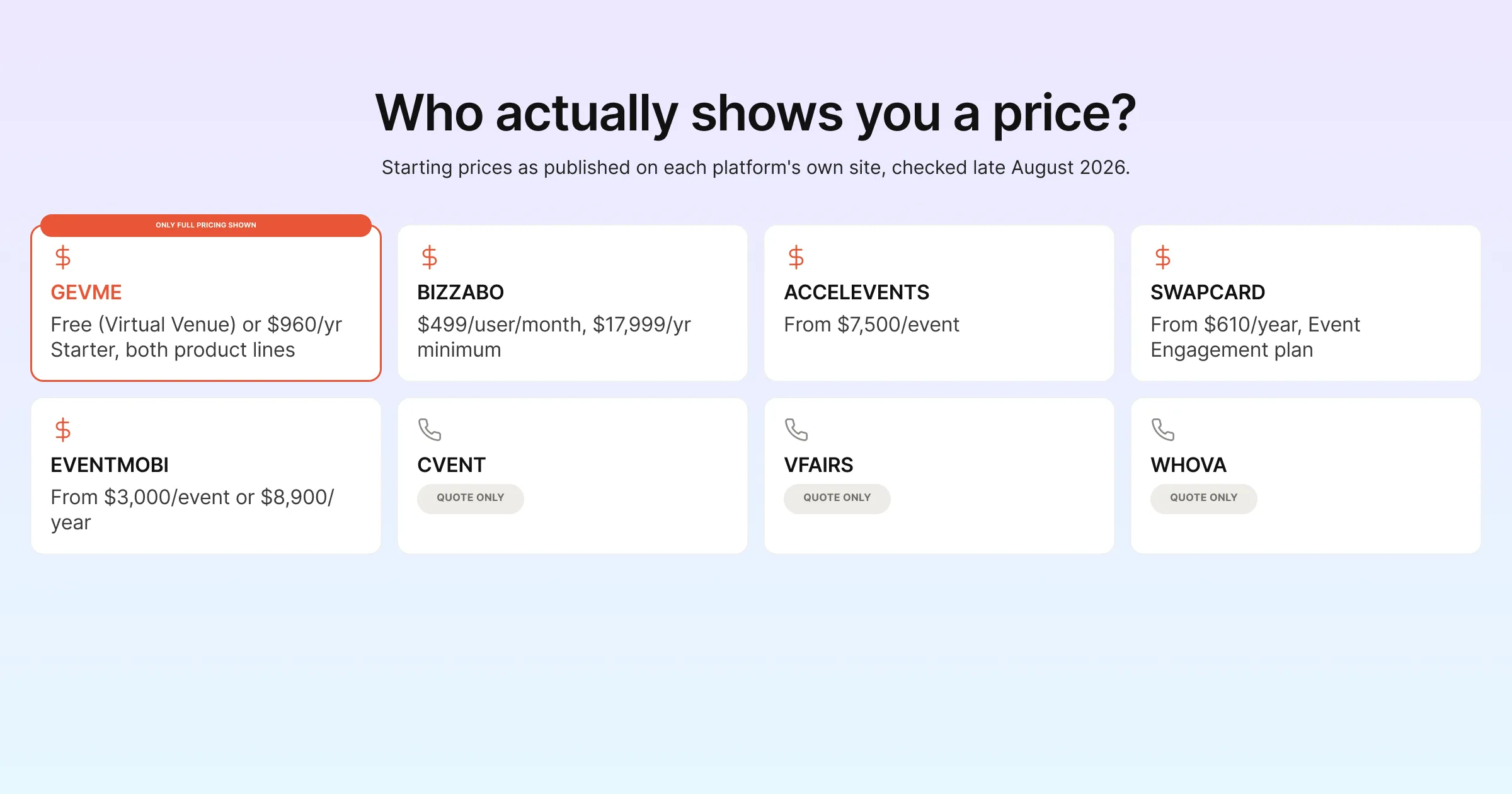 Who actually shows you a price? Published starting prices versus quote-only pricing across Gevme, Bizzabo, Accelevents, Swapcard, EventMobi, Cvent, vFairs and Whova