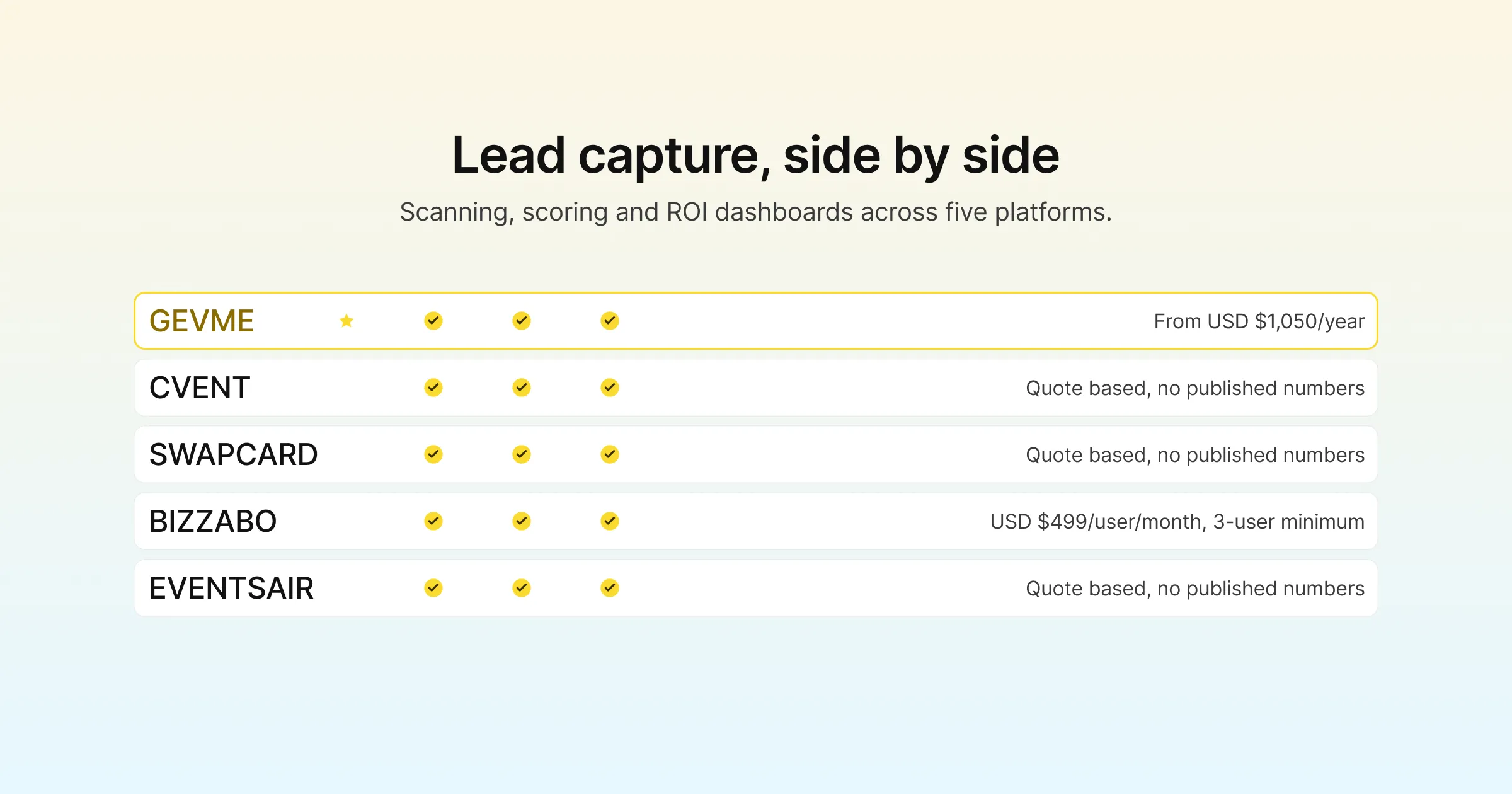 Lead capture, side by side: scanning, scoring and ROI dashboards across five platforms