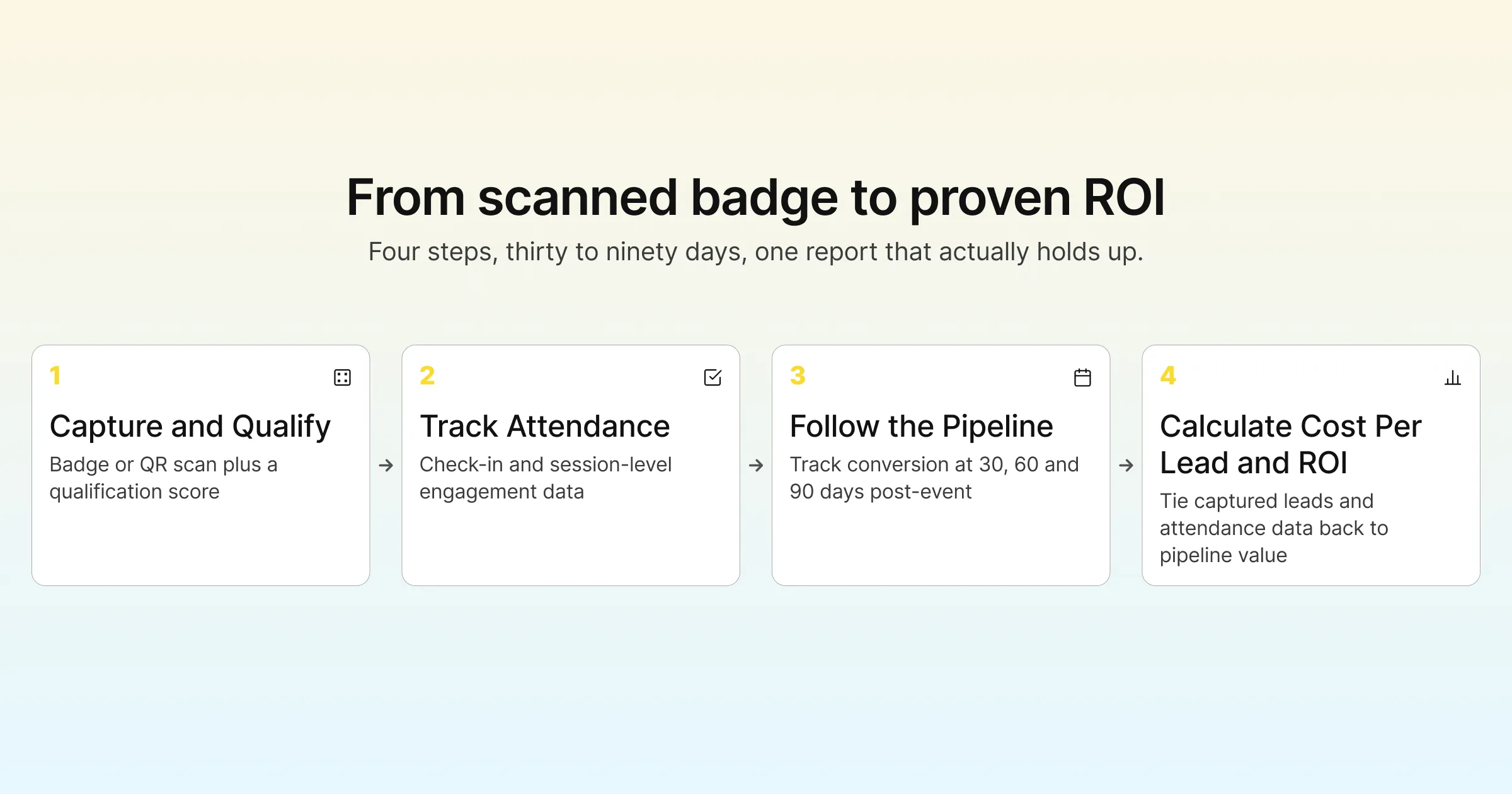 From scanned badge to proven ROI: four steps, thirty to ninety days, one report that actually holds up