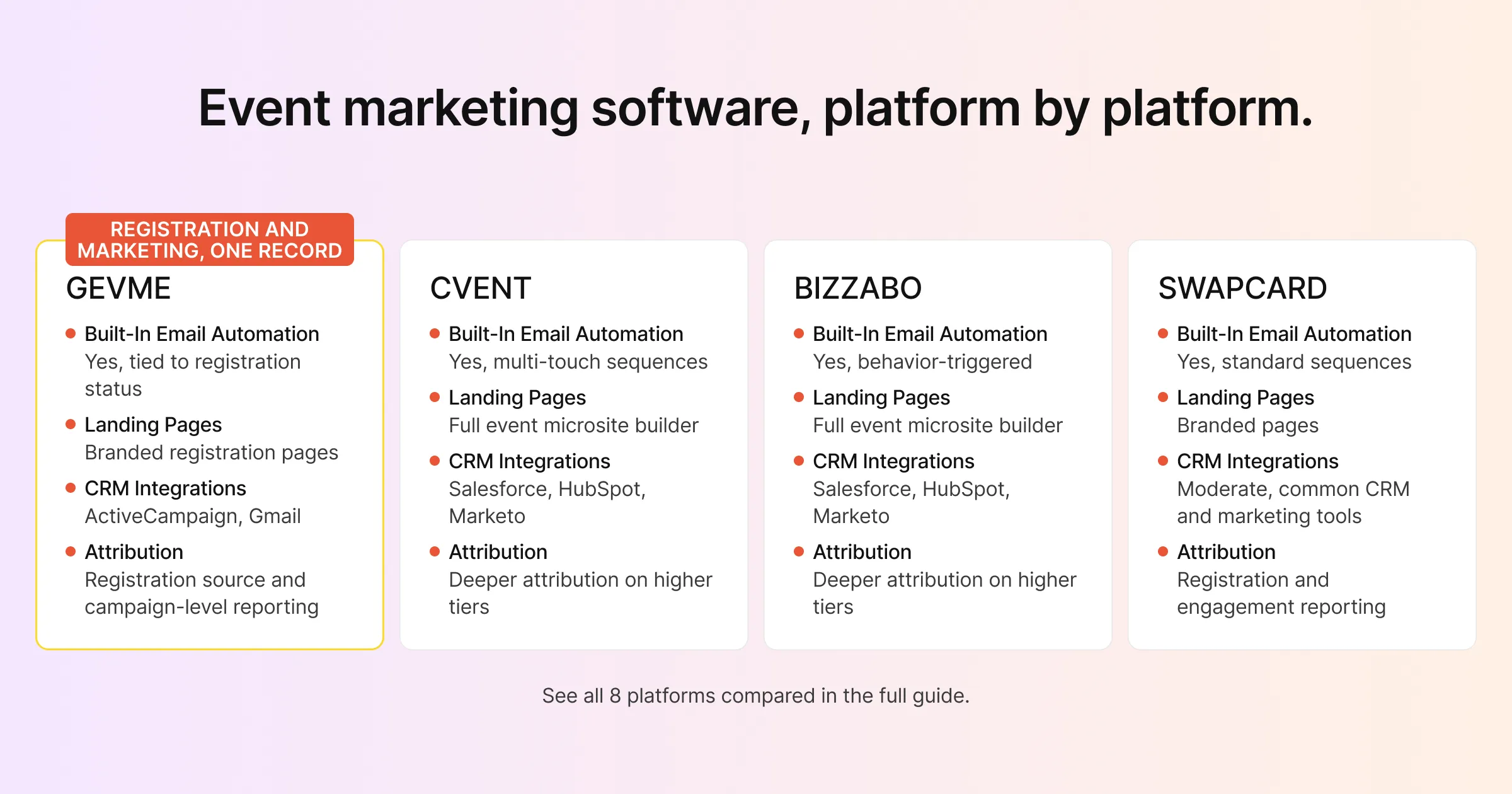 Event marketing software platform by platform: Gevme, Cvent, Bizzabo, vFairs, Whova, Swapcard, Accelevents and EventMobi compared on email, landing pages, CRM integrations and attribution