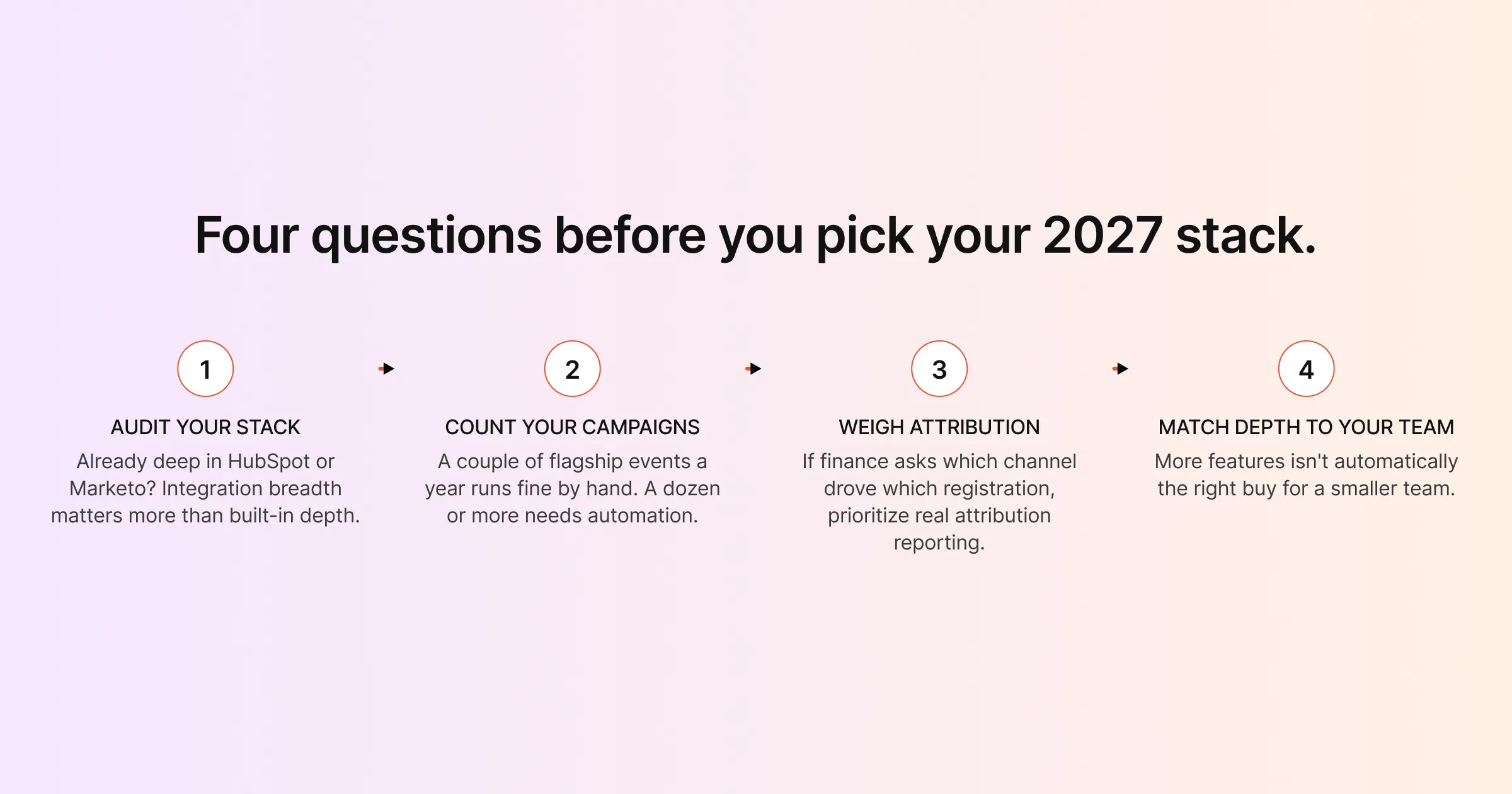Four questions before you pick your 2027 event marketing stack: existing tools, campaign volume, attribution needs and team size