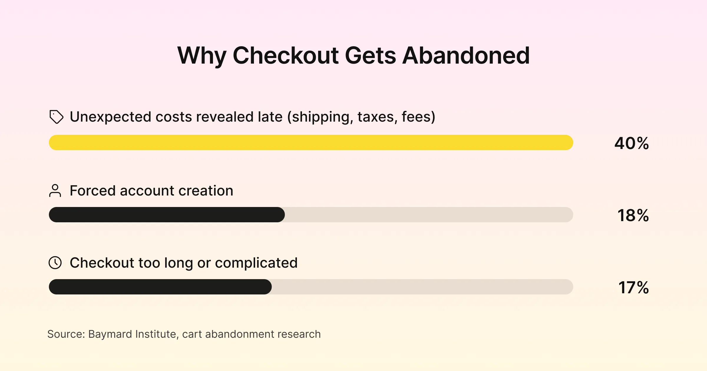 Why checkout gets abandoned: unexpected costs revealed late, a process that's too long, and forced account creation