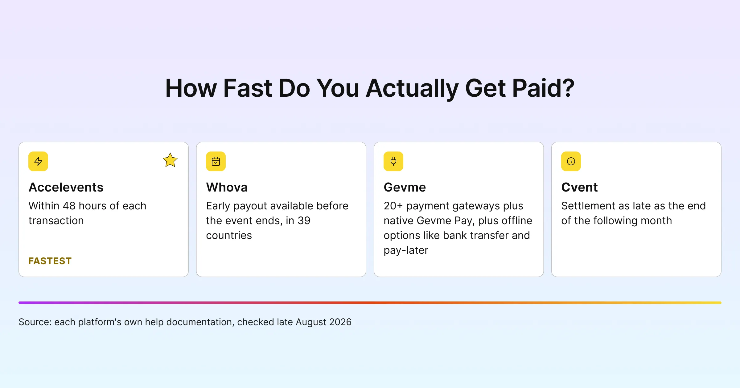 How fast do you actually get paid: payout speed and platform fees compared across Gevme, Cvent, Bizzabo, Swapcard, EventMobi, Accelevents and Whova