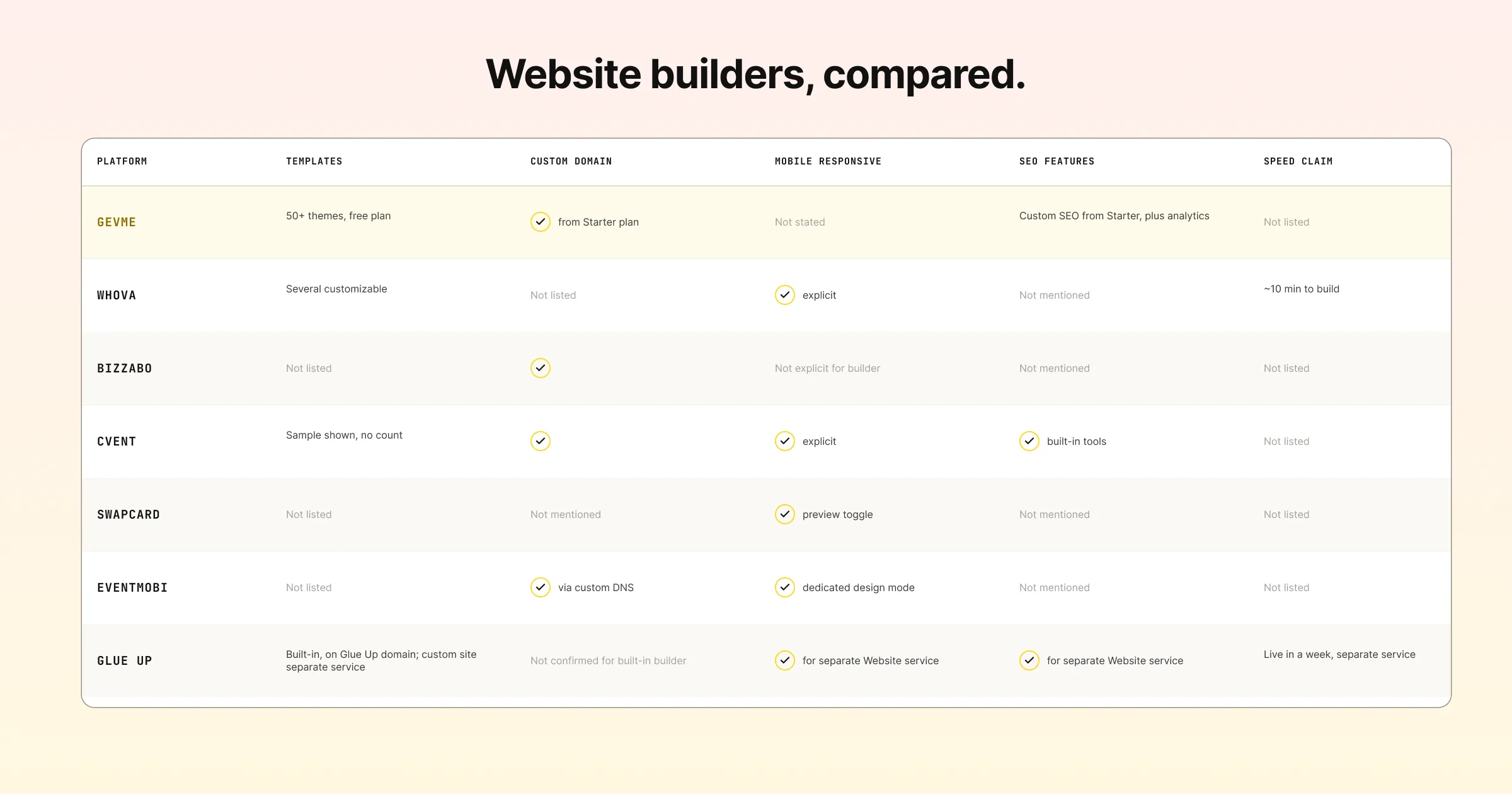 Website builders compared: Gevme, Whova, Bizzabo, Cvent, Swapcard, EventMobi and Glue Up on templates, custom domains, mobile responsiveness and SEO