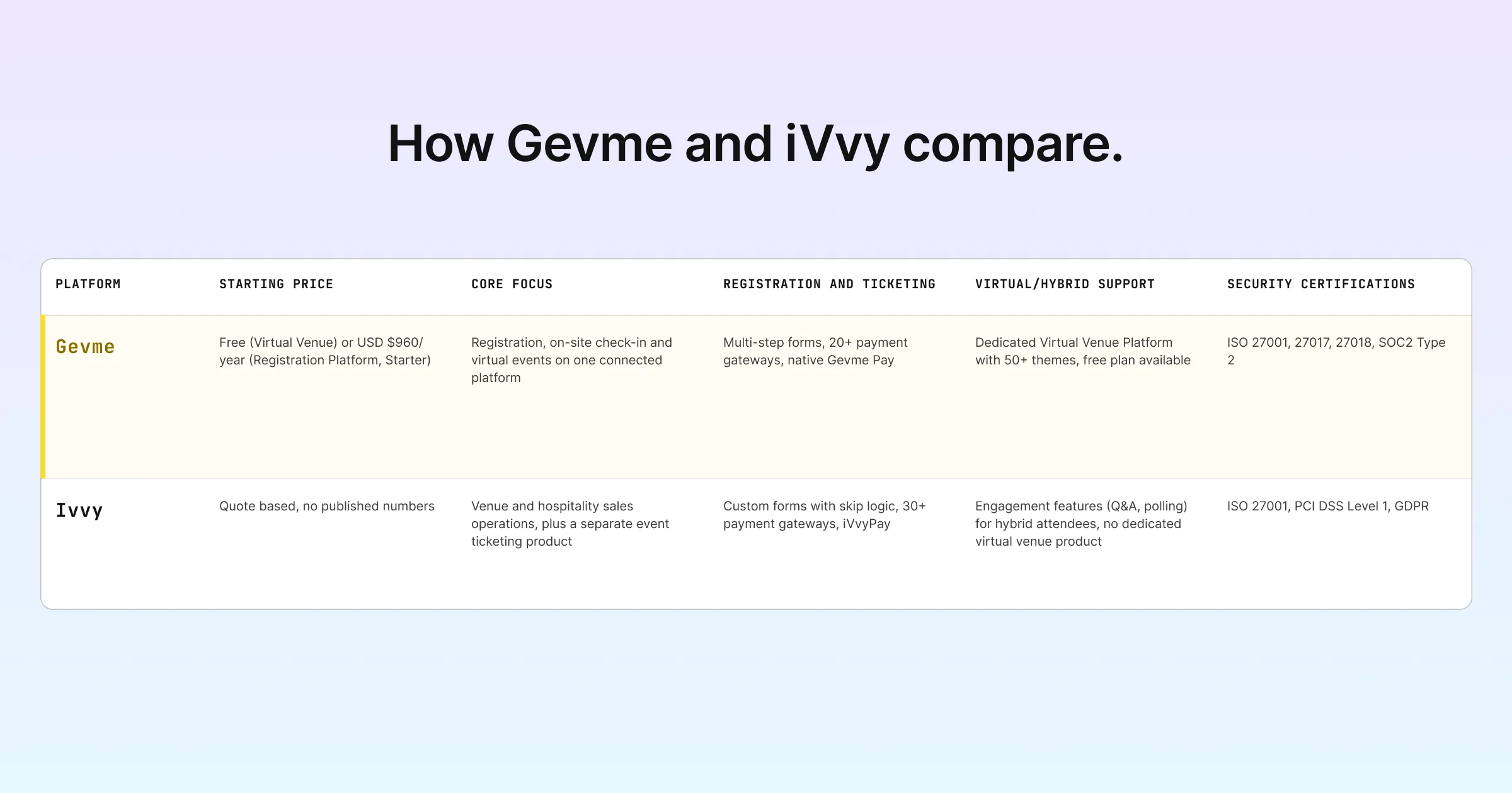 How Gevme and iVvy compare: starting price, core focus, registration and ticketing, virtual support and security certifications