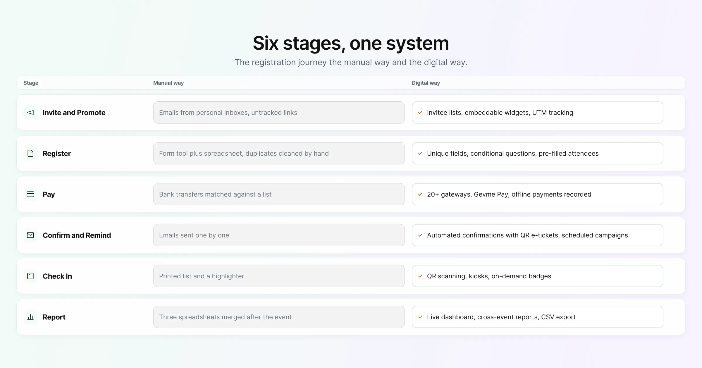 Six stages, one system: the event registration journey the manual way and the digital way