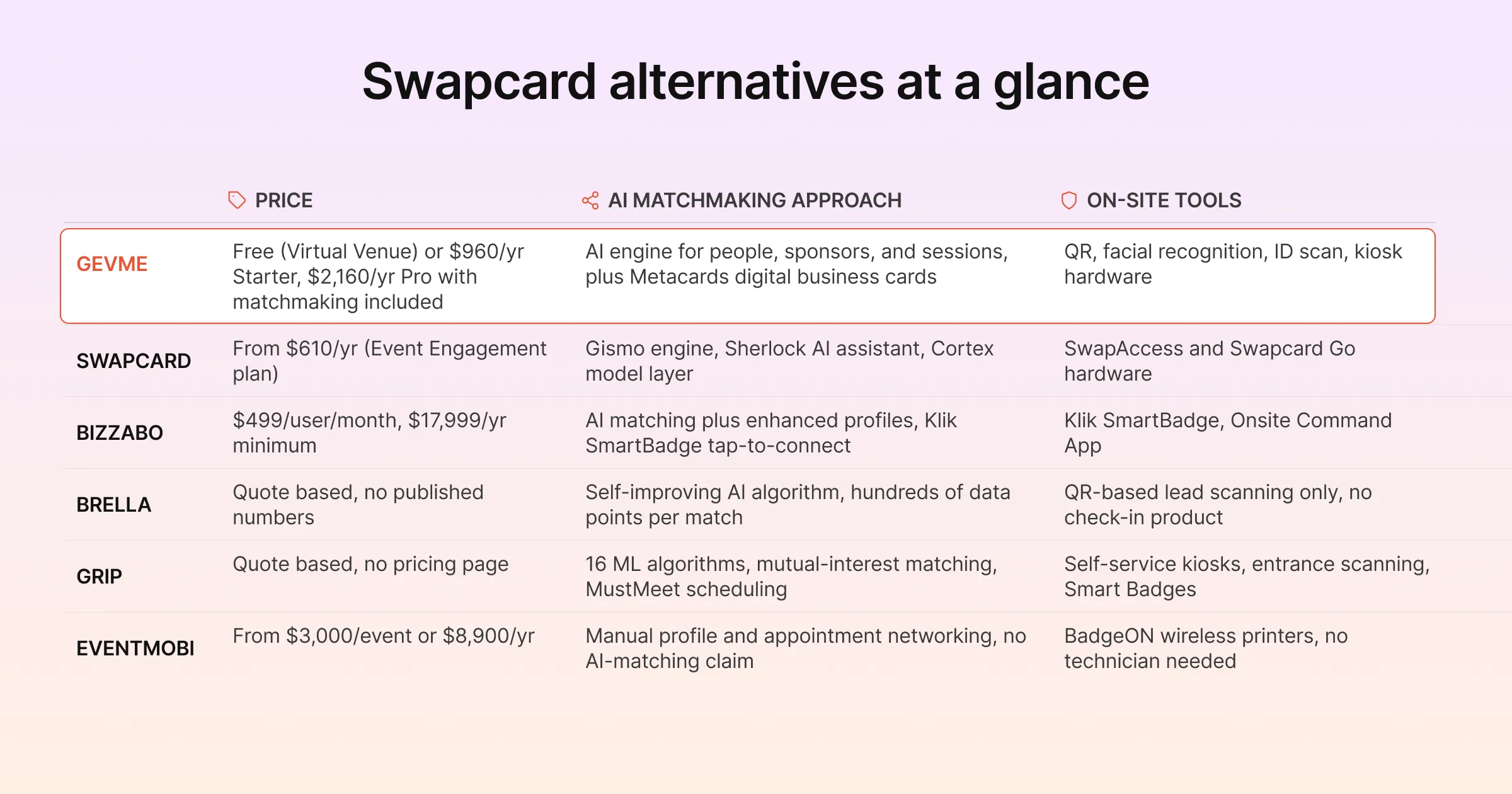 Swapcard alternatives at a glance: Gevme, Swapcard, Bizzabo, Brella, Grip and EventMobi compared on price, matchmaking, on-site tools and virtual delivery