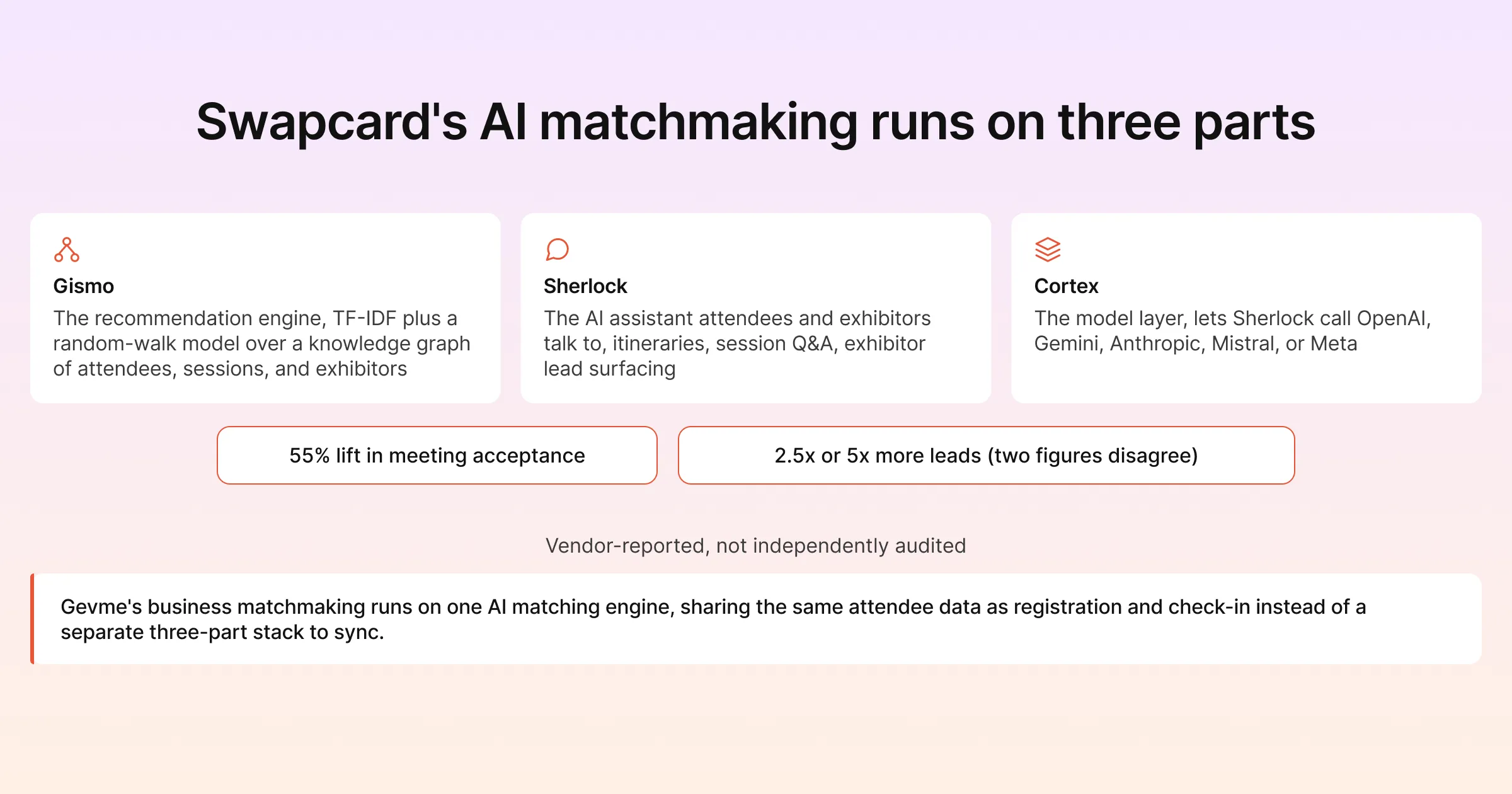 Swapcard's AI matchmaking stack: the Gismo engine, the Sherlock assistant and the Cortex model layer