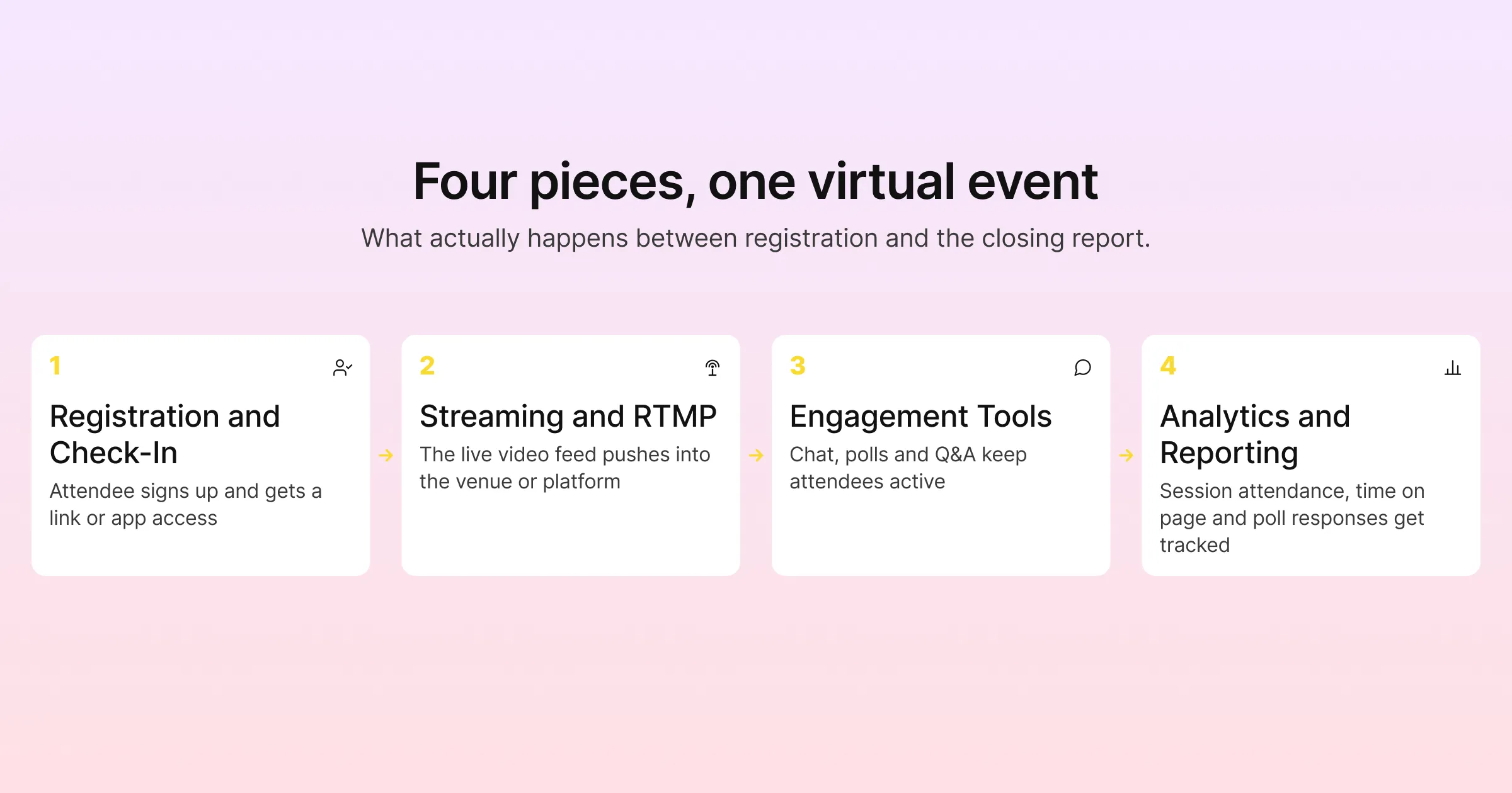 Four pieces, one virtual event: registration and check-in, streaming, engagement tools and analytics
