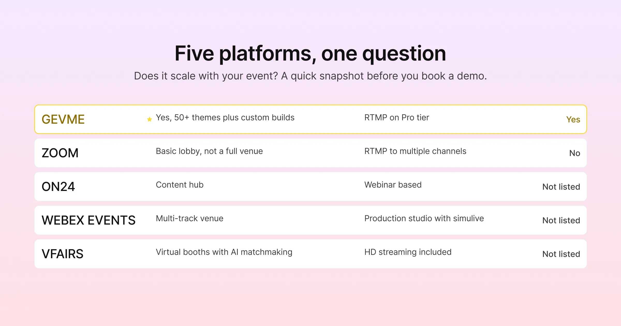 Five platforms, one question: does it scale with your event? Gevme, Zoom, ON24, Webex Events and vFairs compared
