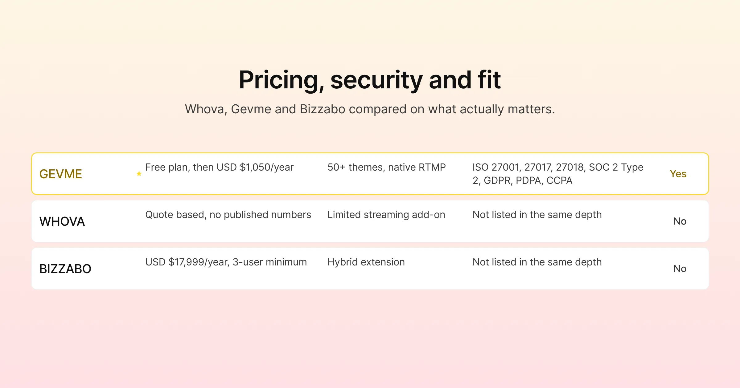 Pricing, security and fit side by side: Whova, Gevme and Bizzabo compared on starting price, virtual venue, onsite check-in, matchmaking and certifications