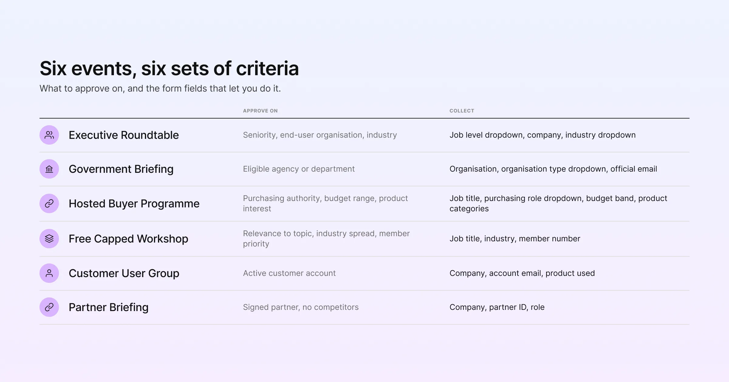 Six events, six sets of approval criteria and the form fields that let you approve on them
