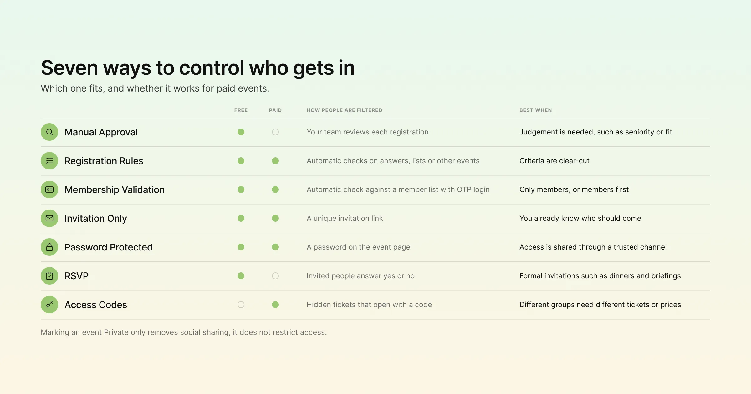 Seven ways to control who gets in to your event, which one fits and whether it works for paid events