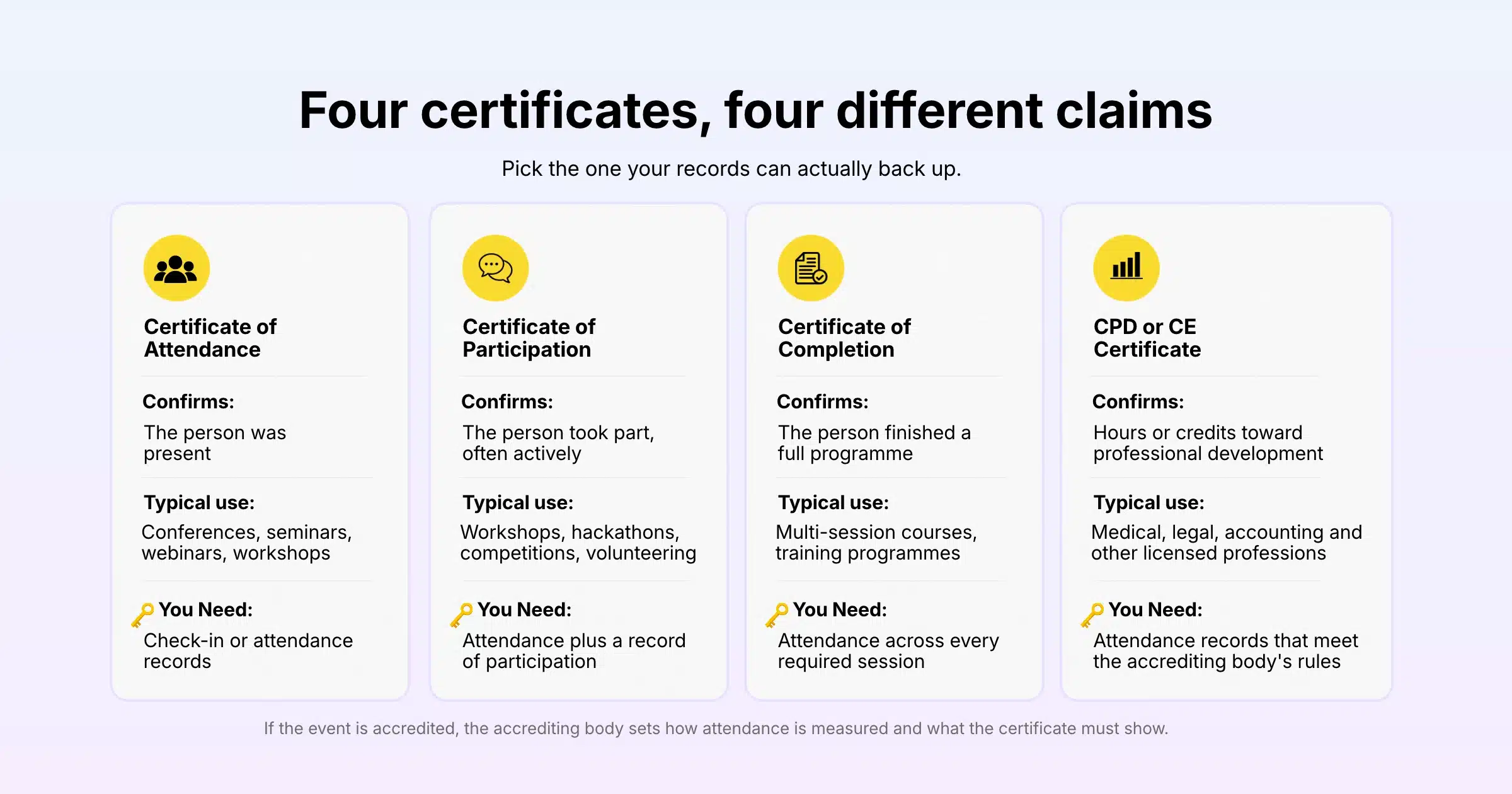 Four event certificates, four different claims: pick the one your records can back up