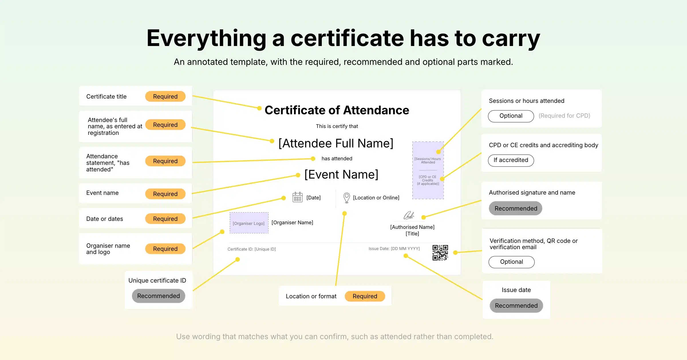 Annotated certificate of attendance template with the required, recommended and optional parts marked