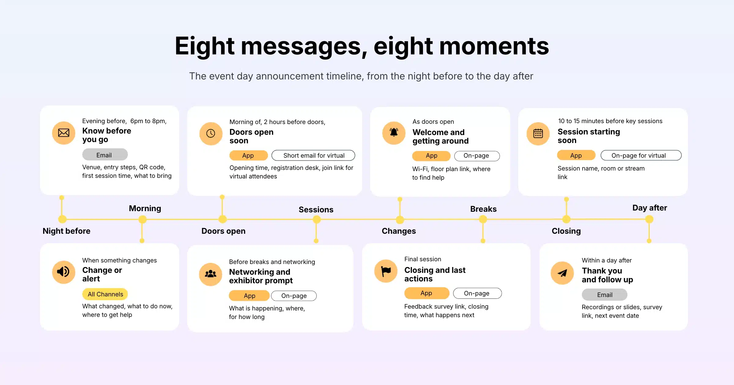 Eight messages, eight moments: the event day announcement timeline, from the night before to the day after