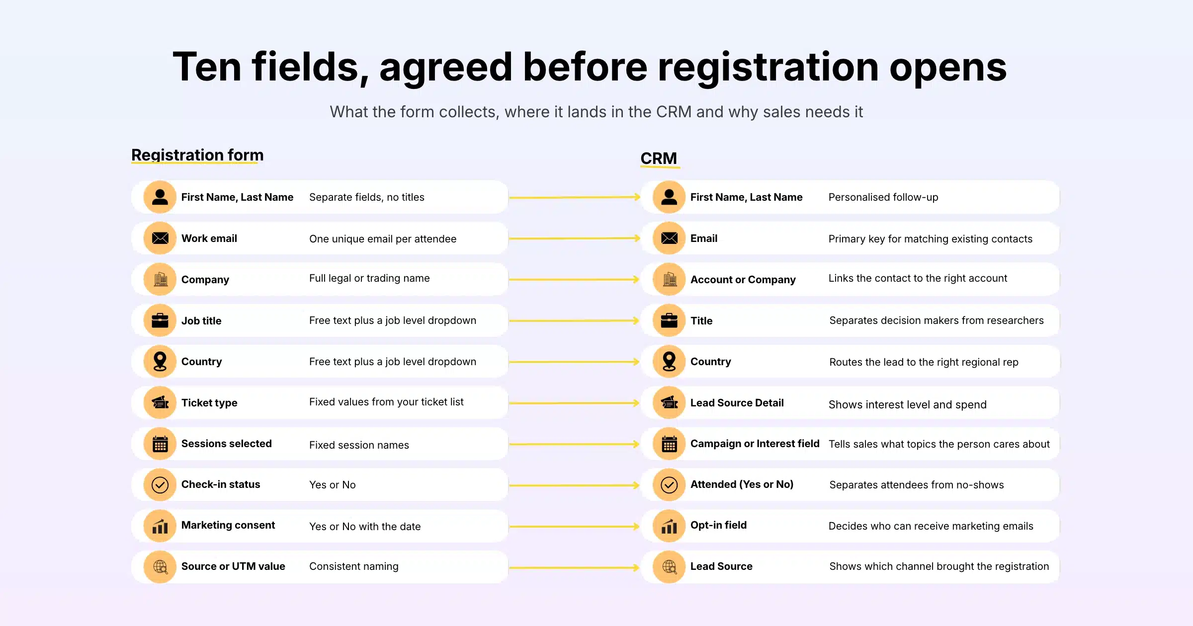 Ten fields agreed before registration opens: what the form collects, where it lands in the CRM and why sales needs it