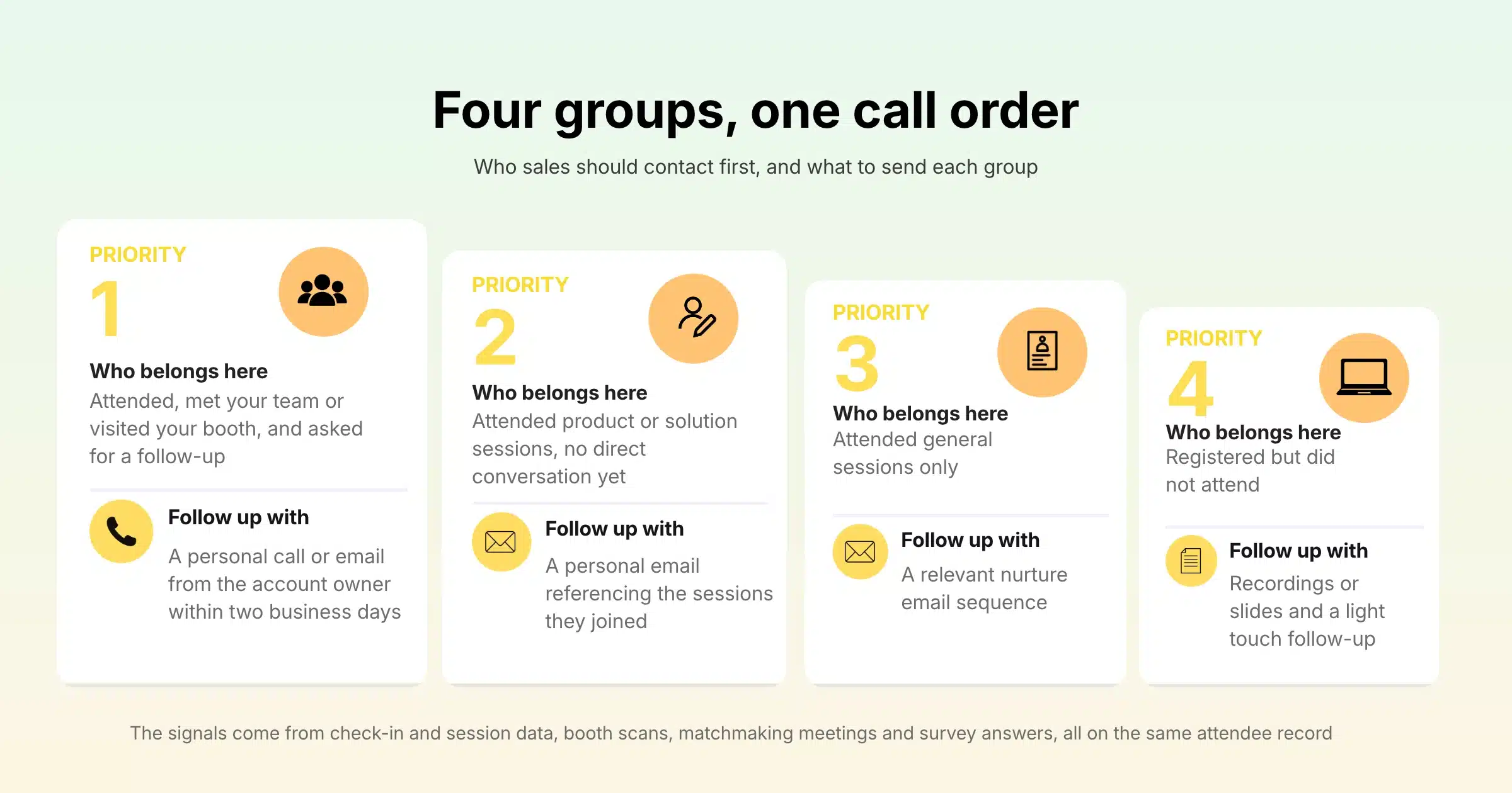 Four lead priority groups: who sales should contact first after the event, and what to send each group