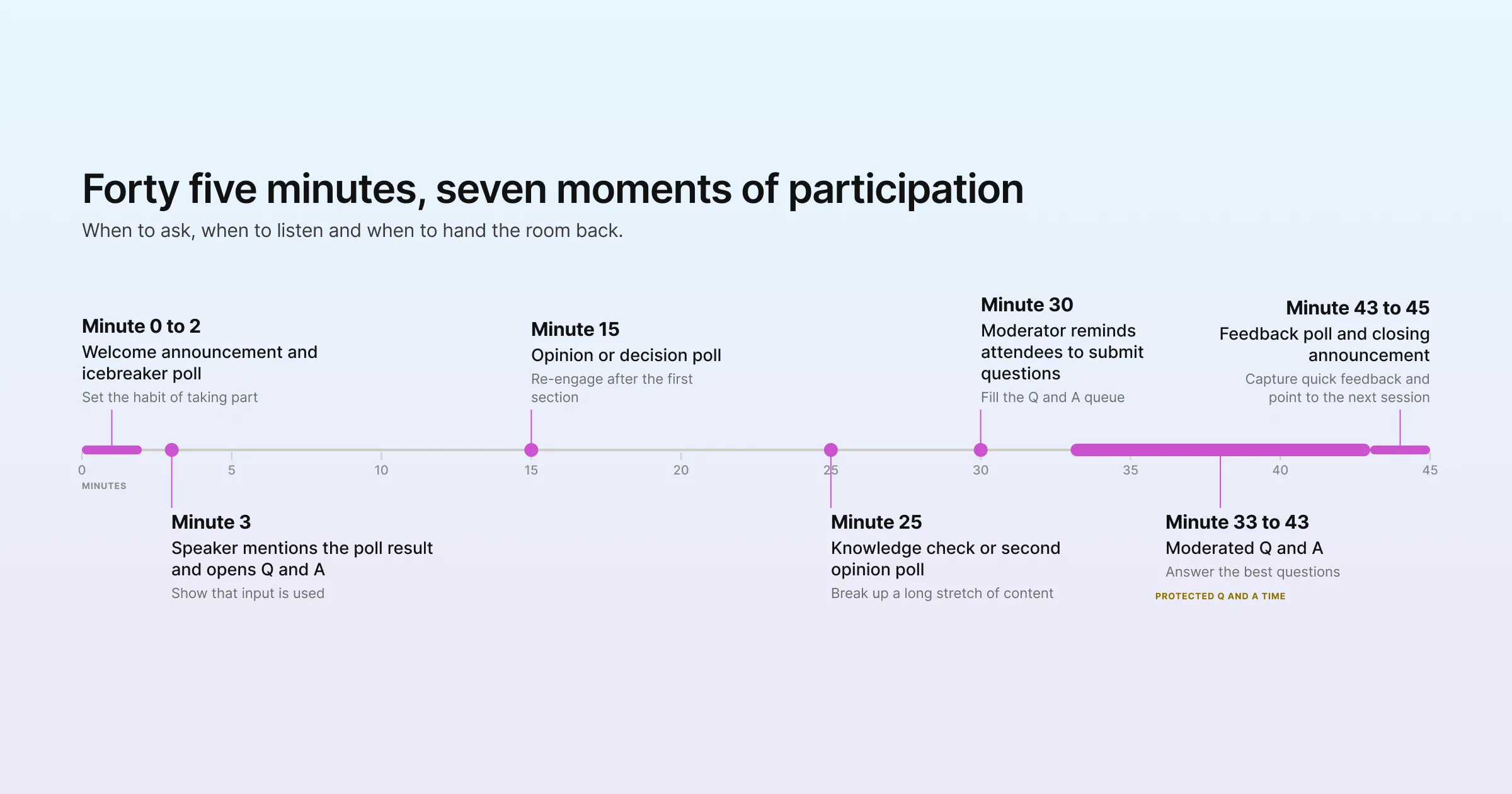 Forty five minutes, seven moments of participation: when to ask, when to listen and when to hand the room back