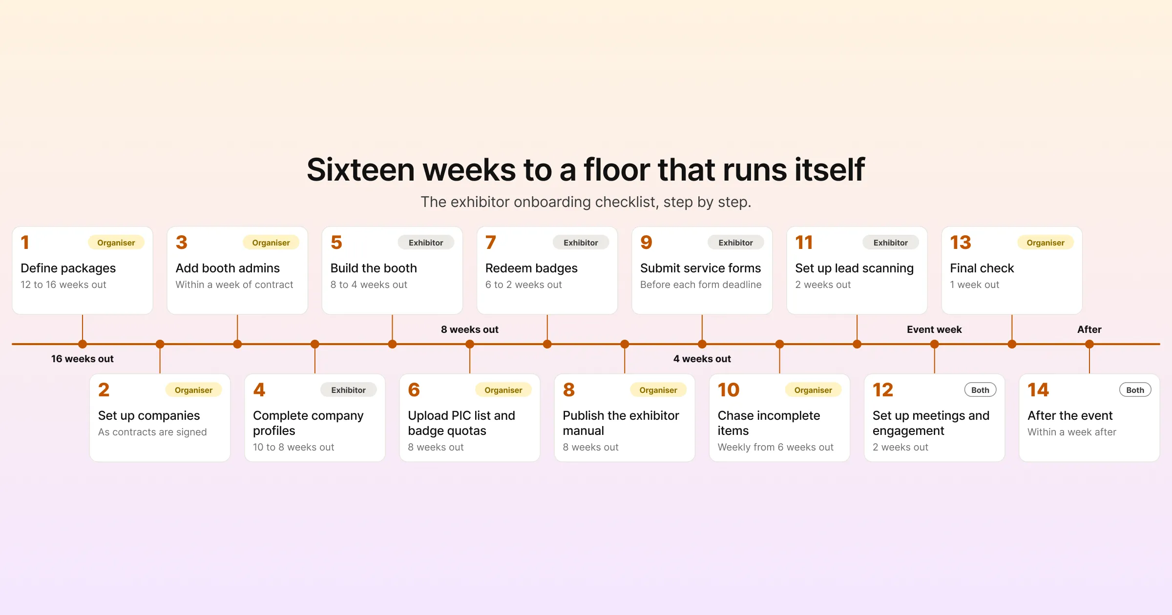 Sixteen weeks to a floor that runs itself: the exhibitor onboarding checklist, step by step
